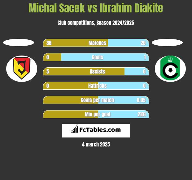 Michal Sacek vs Ibrahim Diakite h2h player stats