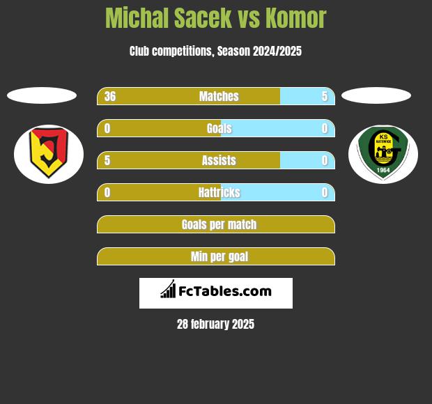 Michal Sacek vs Komor h2h player stats