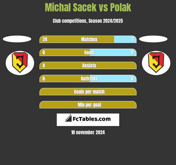 Michal Sacek vs Polak h2h player stats