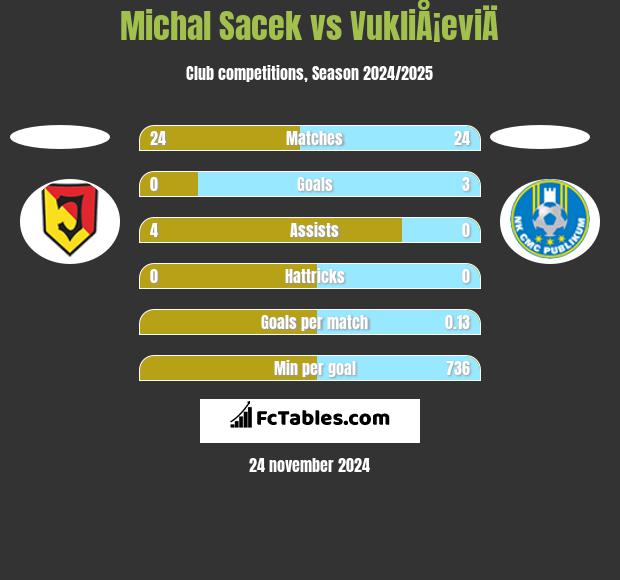 Michal Sacek vs VukliÅ¡eviÄ h2h player stats