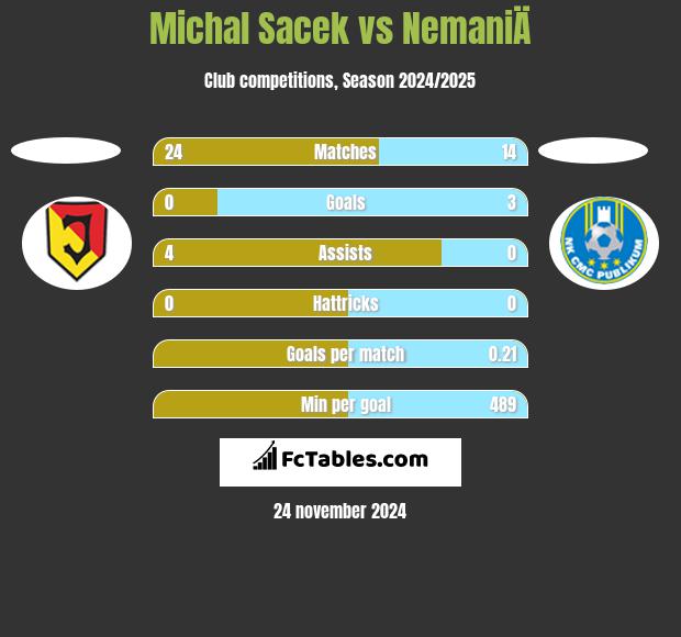 Michal Sacek vs NemaniÄ h2h player stats