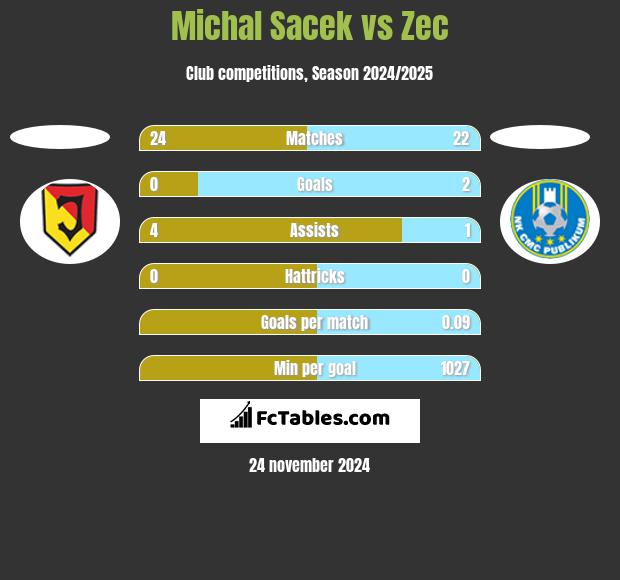 Michal Sacek vs Zec h2h player stats