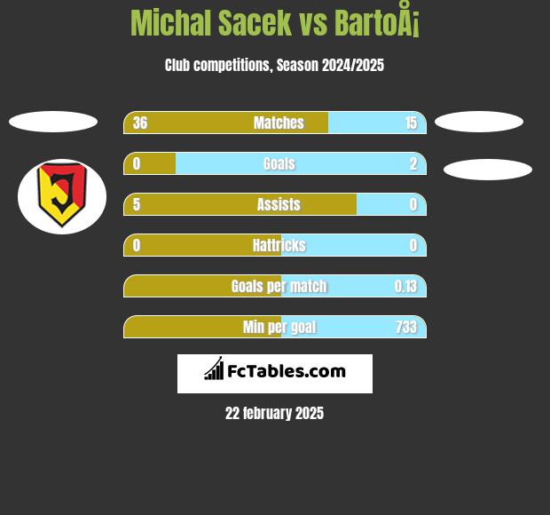 Michal Sacek vs BartoÅ¡ h2h player stats