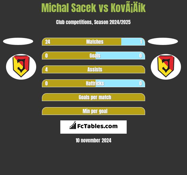 Michal Sacek vs KovÃ¡Äik h2h player stats