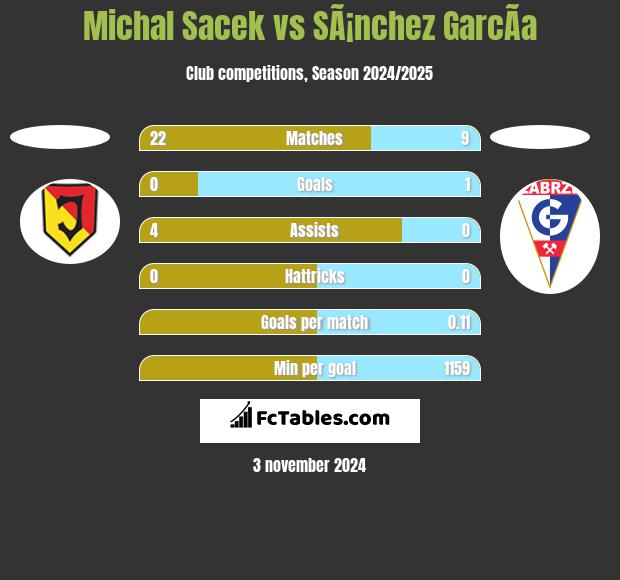 Michal Sacek vs SÃ¡nchez GarcÃ­a h2h player stats