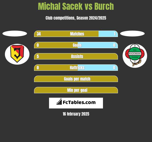 Michal Sacek vs Burch h2h player stats