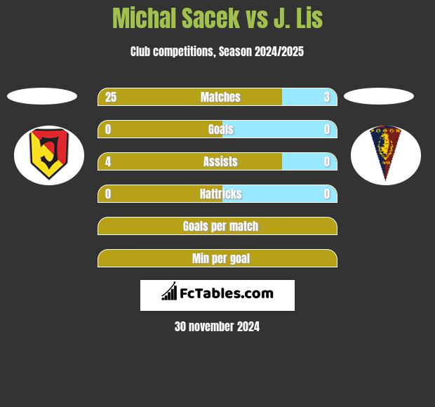 Michal Sacek vs J. Lis h2h player stats