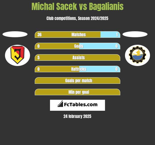 Michal Sacek vs Bagalianis h2h player stats