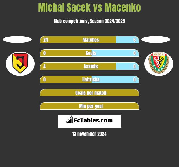 Michal Sacek vs Macenko h2h player stats