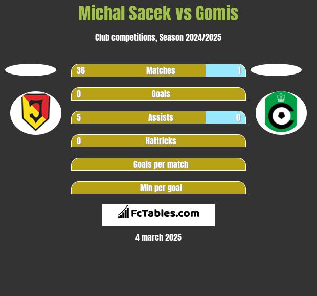 Michal Sacek vs Gomis h2h player stats