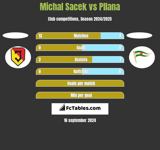 Michal Sacek vs Pllana h2h player stats