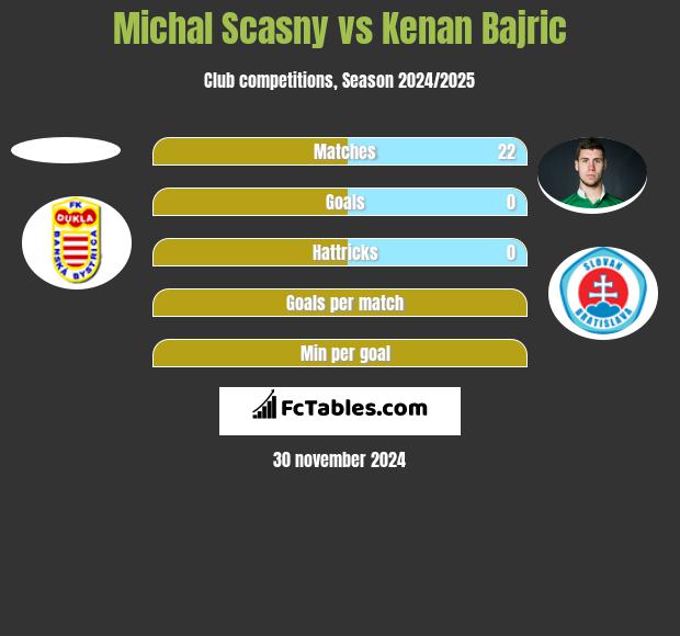 Michal Scasny vs Kenan Bajric h2h player stats