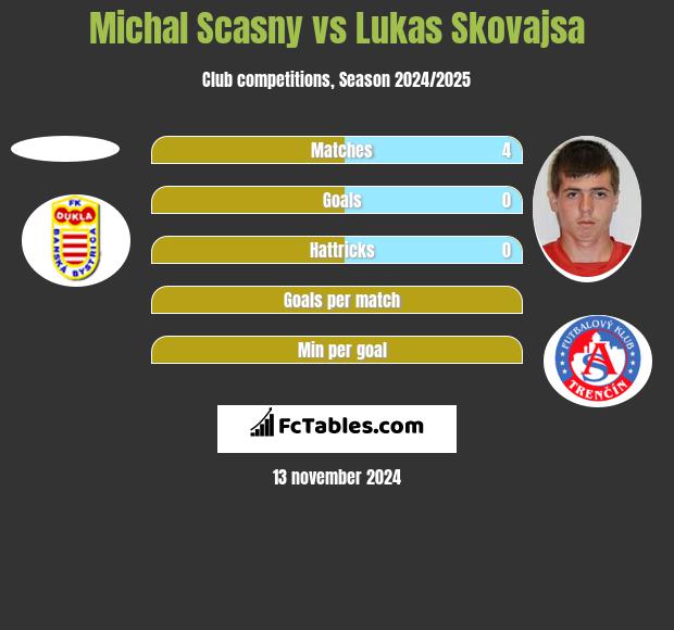 Michal Scasny vs Lukas Skovajsa h2h player stats