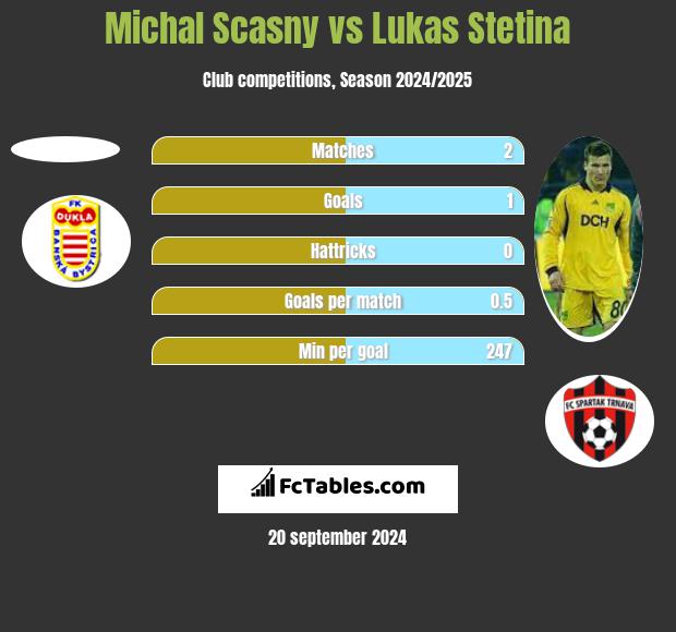 Michal Scasny vs Lukas Stetina h2h player stats