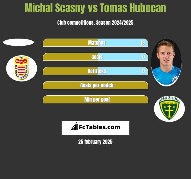 Michal Scasny vs Tomas Hubocan h2h player stats