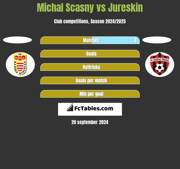 Michal Scasny vs Jureskin h2h player stats