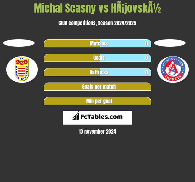 Michal Scasny vs HÃ¡jovskÃ½ h2h player stats