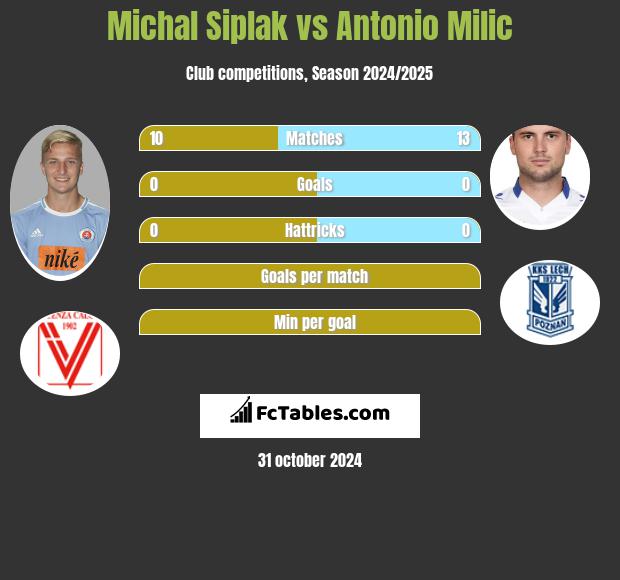 Michal Siplak vs Antonio Milic h2h player stats