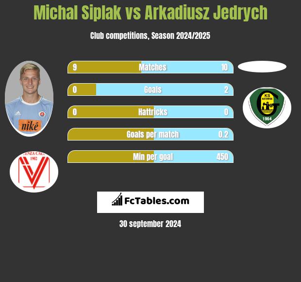 Michal Siplak vs Arkadiusz Jędrych h2h player stats