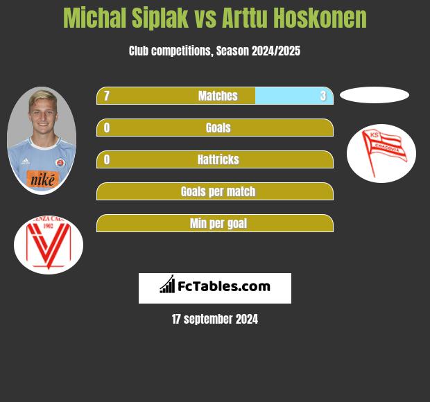 Michal Siplak vs Arttu Hoskonen h2h player stats