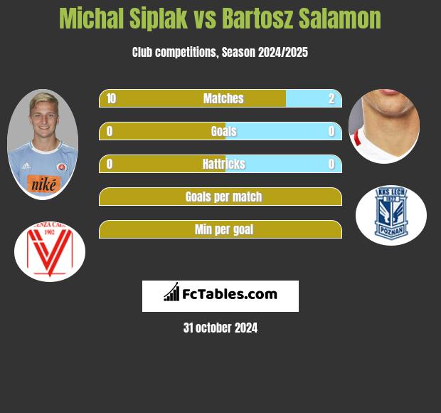 Michal Siplak vs Bartosz Salamon h2h player stats