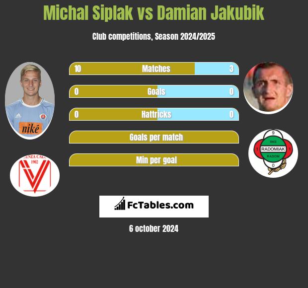 Michal Siplak vs Damian Jakubik h2h player stats