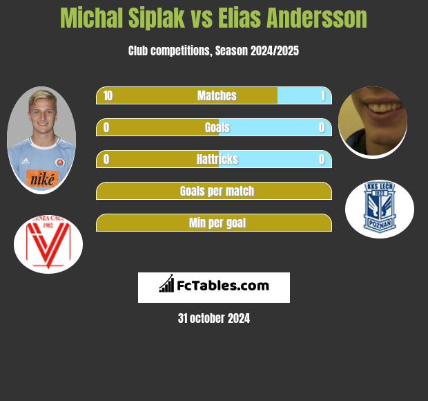 Michal Siplak vs Elias Andersson h2h player stats