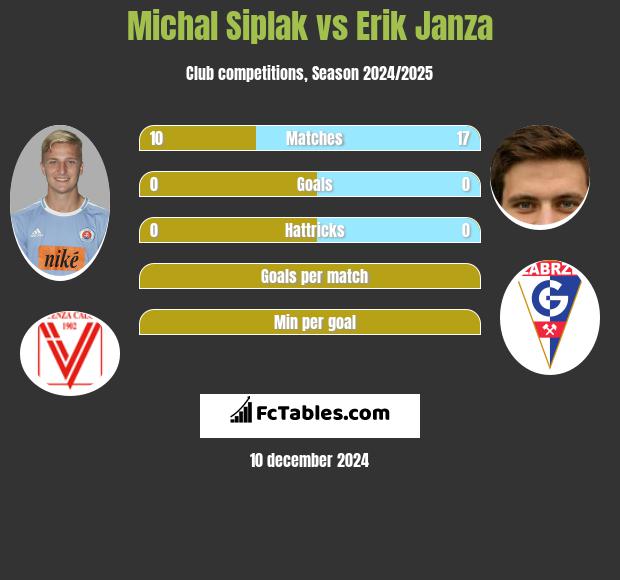 Michal Siplak vs Erik Janza h2h player stats