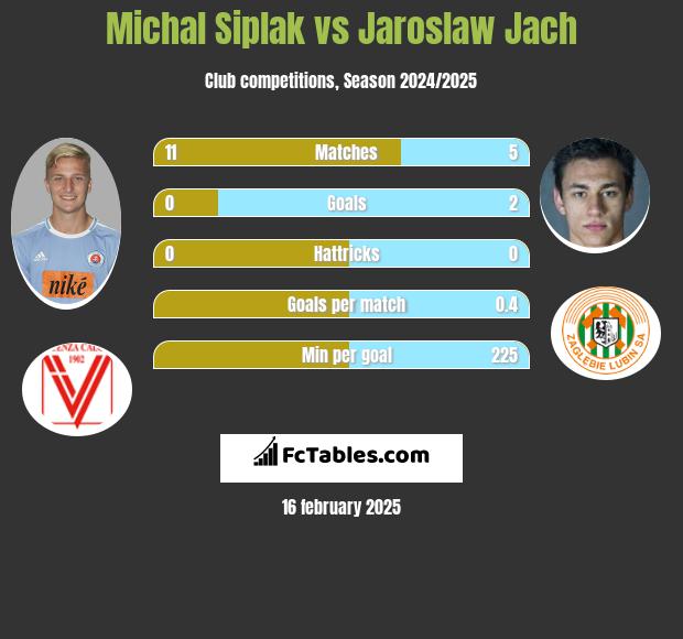 Michal Siplak vs Jarosław Jach h2h player stats