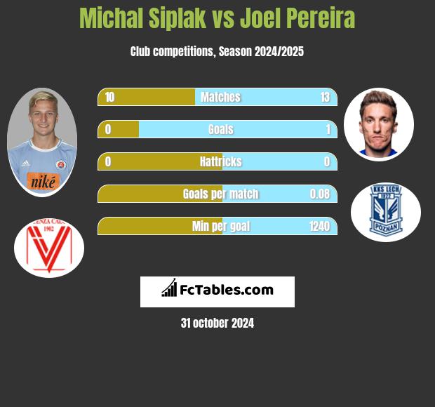 Michal Siplak vs Joel Pereira h2h player stats