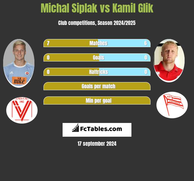 Michal Siplak vs Kamil Glik h2h player stats