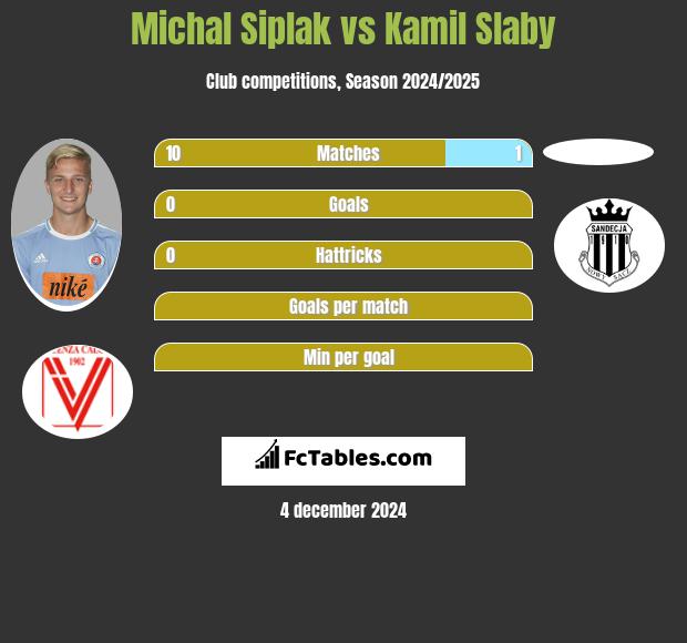 Michal Siplak vs Kamil Słaby h2h player stats