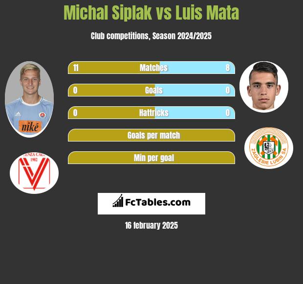 Michal Siplak vs Luis Mata h2h player stats