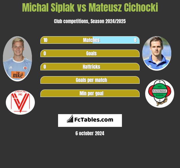 Michal Siplak vs Mateusz Cichocki h2h player stats