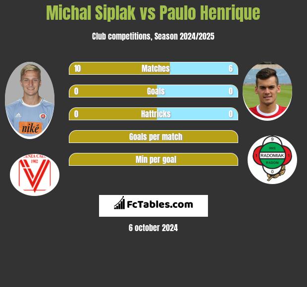 Michal Siplak vs Paulo Henrique h2h player stats