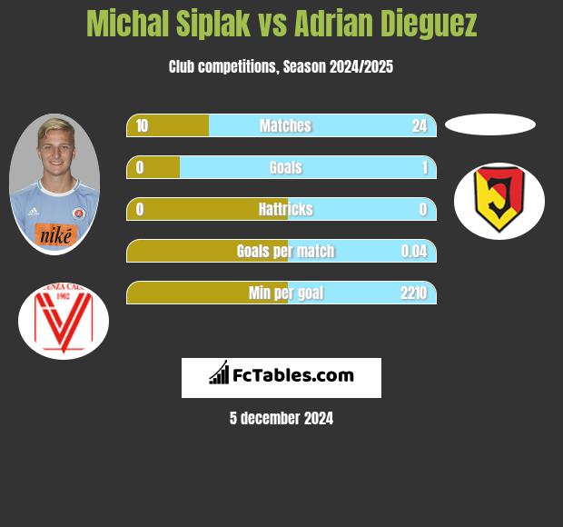 Michal Siplak vs Adrian Dieguez h2h player stats