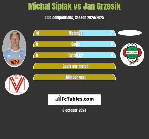 Michal Siplak vs Jan Grzesik h2h player stats