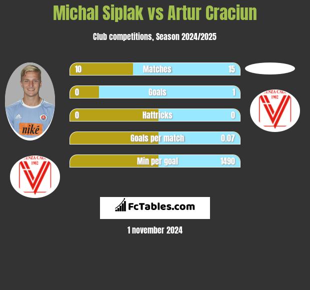 Michal Siplak vs Artur Craciun h2h player stats