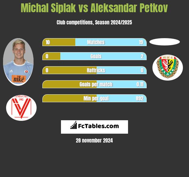 Michal Siplak vs Aleksandar Petkov h2h player stats