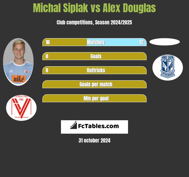 Michal Siplak vs Alex Douglas h2h player stats