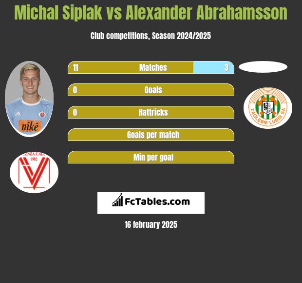 Michal Siplak vs Alexander Abrahamsson h2h player stats