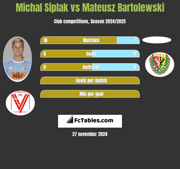 Michal Siplak vs Mateusz Bartolewski h2h player stats