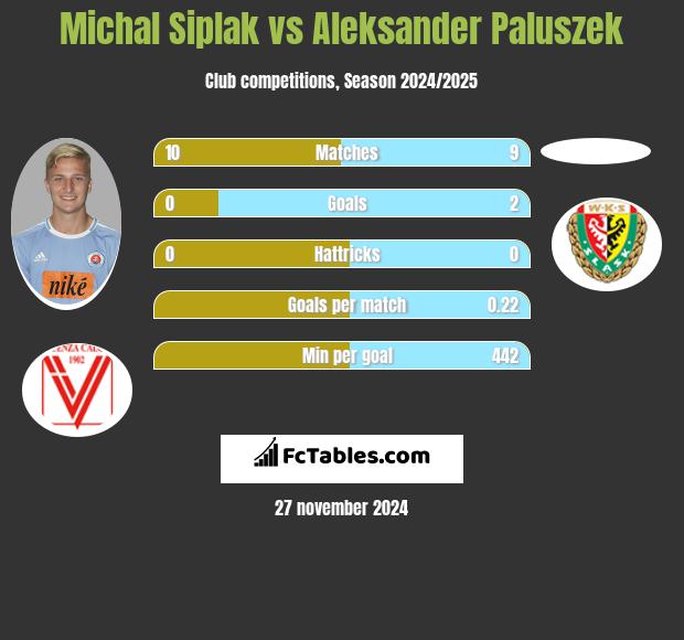 Michal Siplak vs Aleksander Paluszek h2h player stats