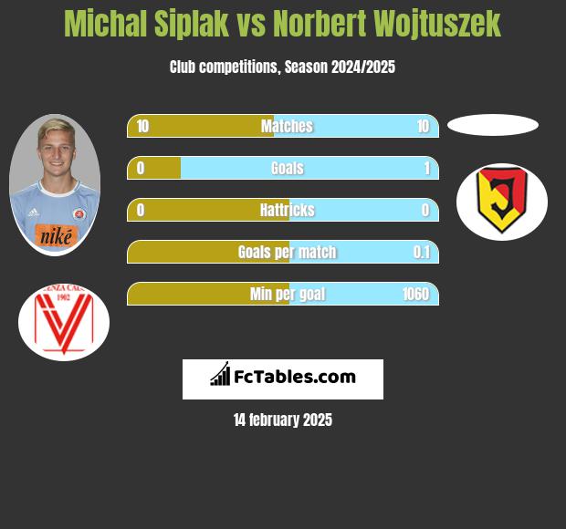 Michal Siplak vs Norbert Wojtuszek h2h player stats