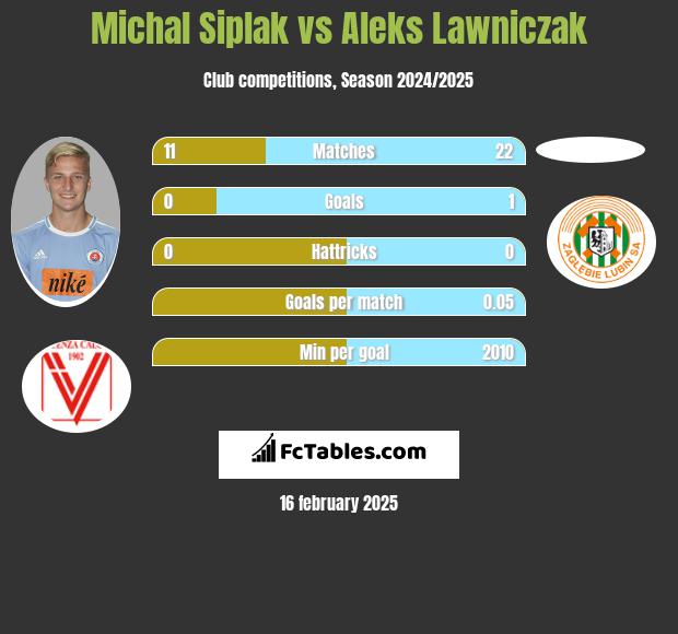 Michal Siplak vs Aleks Lawniczak h2h player stats