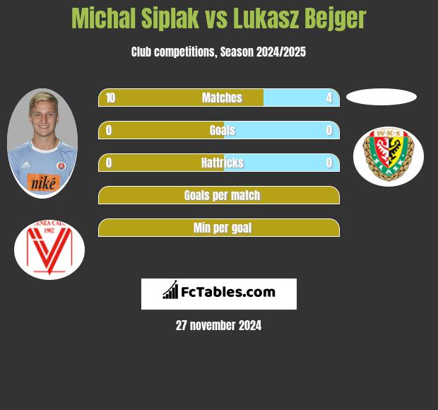 Michal Siplak vs Lukasz Bejger h2h player stats