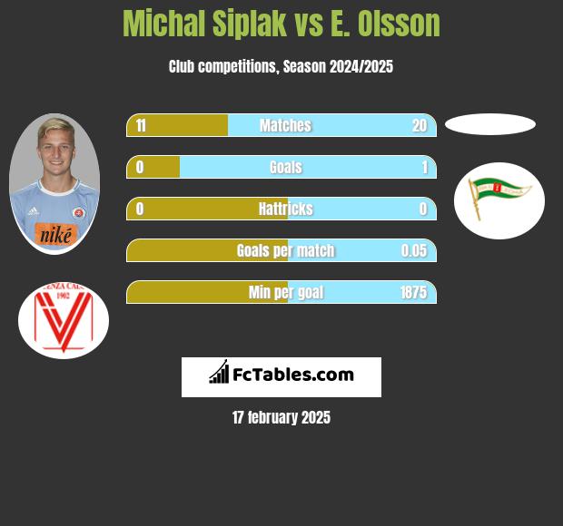 Michal Siplak vs E. Olsson h2h player stats