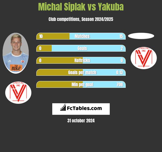 Michal Siplak vs Yakuba h2h player stats