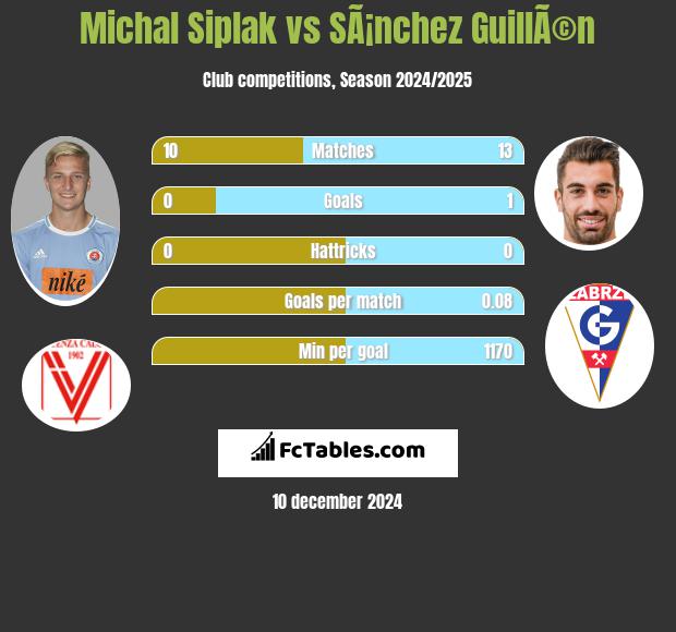 Michal Siplak vs SÃ¡nchez GuillÃ©n h2h player stats