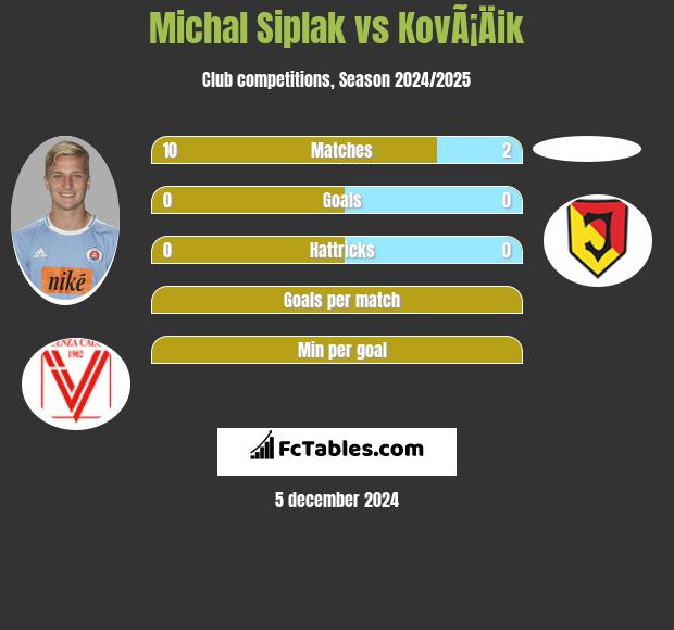 Michal Siplak vs KovÃ¡Äik h2h player stats